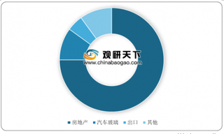 2020年我国平板玻璃行业受房地产开发兴旺影响 产量及主营收入均快速增长