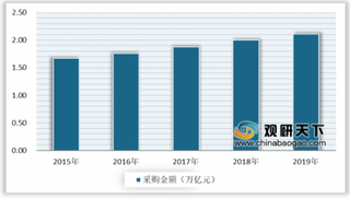 2020年我国MRO工业品超市行业采购金额快速增长 线上渗透率将突破20%