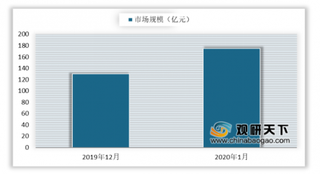 2020年1月移动游戏市场规模实现高增长 休闲游戏大爆发