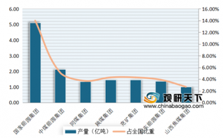 中煤集团成第二个年产量过2亿吨煤炭企业 目前我国煤炭生产集中度进一步提升