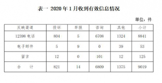 2020年1月12398能源监管热线投诉举报处理情况通报