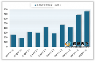 2020年1月我国血制品批签发为760.55万瓶 同比增长11.98%