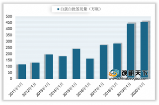 2020年1月我国人血白蛋白批签发456.97万瓶 同比增长3.26%