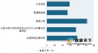 利好政策持续加码 北京、上海等地发布重大项目清单 我国基建建材需求或将快速增长