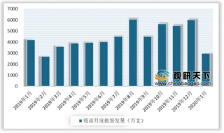 2020年中国乙肝疫苗行业批签发量减少 艾美汉信批签发占比最大