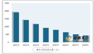 狂犬病发病死亡人数逐年减少 2020年我国狂犬病疫苗行业批签发量不断下降