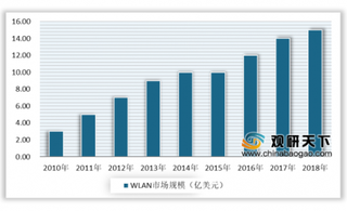 2020年中国WiFi6行业规模持续增长 未来市场空间广阔