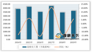 2020年中国船舶制造行业分析：造船完工量有所回升 进出口市场低迷