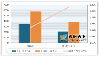 2020年我国超高分子量聚乙烯纤维行业呈现贸易顺差 出口远大于进口