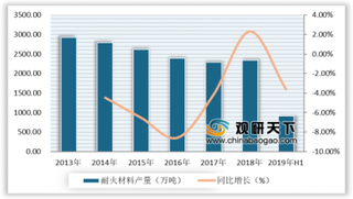 2020年我国耐火材料行业产量波动下降 但出口额却创历史新高