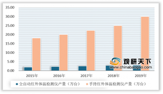 2020年初我国红外测温仪行业需求量暴增 手持类检测仪产量增长明显