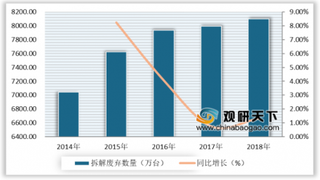 2020年我国废弃电器电子行业拆解量逐年上升 CRT屏玻璃处理量占比最大