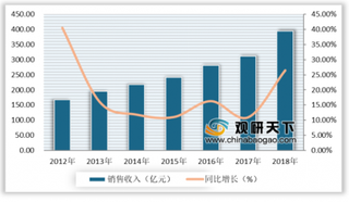 2020年我国免税业销售规模超390亿 中免集团成为领头企业