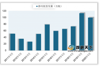 2020年1月我国静注人免疫球蛋白（pH4）批签发100.06万瓶 同比下降11.58%