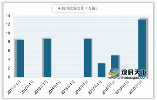 2020年1月我国人免疫球蛋白批签发为13.19万支