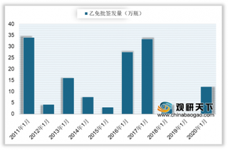 2020年1月我国乙型肝炎人免疫球蛋白（乙免）批签发12.13万瓶