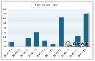 2020年1月我国破伤风人免疫球蛋白批签发69.94万瓶 同比增长204.16%