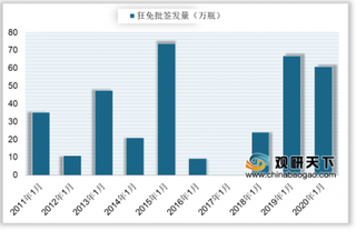 2020年1月我国狂犬病人免疫球蛋白批签发60.75万瓶 同比下降9.09%