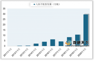 2020年1月我国人凝血因子VIII批签发29.61万瓶 同比增长176.41%