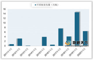 2020年1月我国人纤维蛋白原（纤原）批签发为6.46万瓶 同比下降55.97%