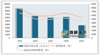 2019年中企并购市场热度降低 制造业仍为并购市场“香饽饽”