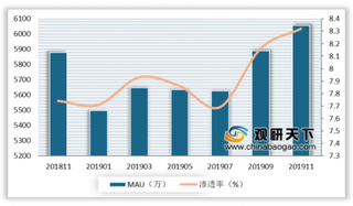 2019年汽车资讯行业集中度进一步提升 汽车之家认知度最高