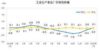 2020年1月份全国工业生产者出厂价格同比上涨0.1% 购进价格同比下降0.3%