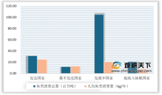 2020年中国水产饲料行业产量持续增长 广东省居首位