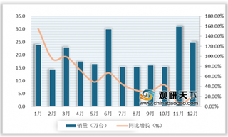 2020年中国智能投影产品画质提升 功能多元化 行业销量及销额增长明显