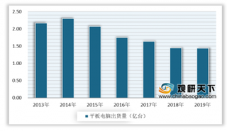 2020年中国平板电脑行业市场有所回暖 苹果出货量稳居第一