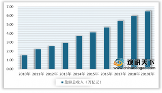 2020年中国OTA行业发展迅速 未来仍有较大增长空间