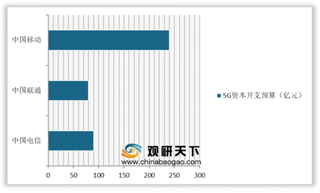 2020年中国5G基站将迎建设热潮 行业发展空间大