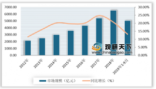 2020年我国集成电路行业受需求拉动 市场规模将进一步扩大