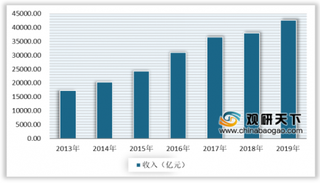 2020年我国保险科技行业迎来投融资热潮 投入规模将持续扩大