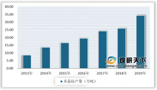 2020年我国多晶硅行业产能逐步释放 保利协鑫产量位居全国首位