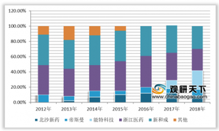 2020年全球维生素E行业集中度较高 新和成和能特科技较有竞争力