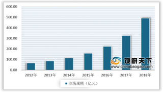 2020年初我国互联网医疗行业供需双增 市场规模持续增长