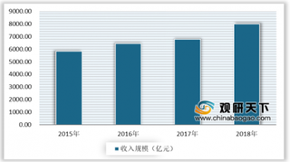 2020年全球医疗旅游产业收入规模不断上升 我国该行业尚处于探索阶段