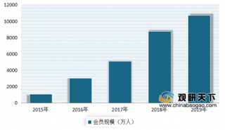 2019年四季度爱奇艺会员规模保持稳健增长 未来视频付费用户渗透率仍有很大提升空间