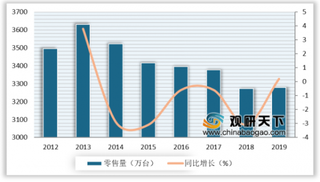 2019年我国冰箱行业零售市场量增额减 下调单价刺激需求为权宜之计