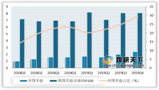 2019年Q4韩国手游头部产品收入稳定 中国手游在韩国市场活跃度提升