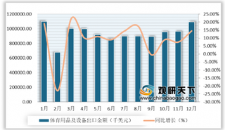 2020年中国体育行业政策利好发展 产业规模及出口金额持续增长