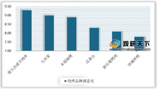 2020年中国烧烤行业市场规模、用户规模以及门店数量均呈增长态势