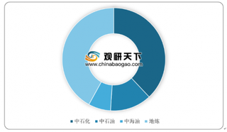 2020年我国石油焦行业供不应求 中石化产能位居全国首位