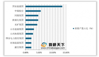 2020年我国煤炭行业集中度逐年提高 国家能源团产量位居全国首位