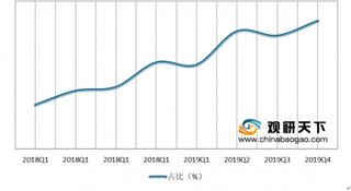 2019年智能投影行业电商促销月销量贡献最大 中低端产品占据主流