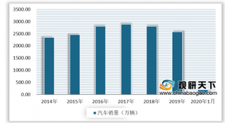 超八成汽车经销商开业 但行业仍面临较大压力