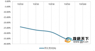 《房企销售百强》出炉 2020年初我国房地产行业多家企业业绩下跌明显