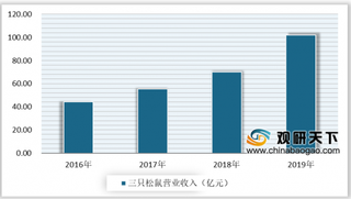 三只松鼠2019年营收创新高 我国休闲食品电商市场景气度不断提升