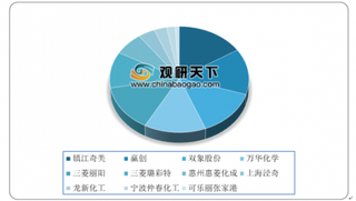 2020年我国PMMA行业高端产品依赖进口 市场格局相对分散